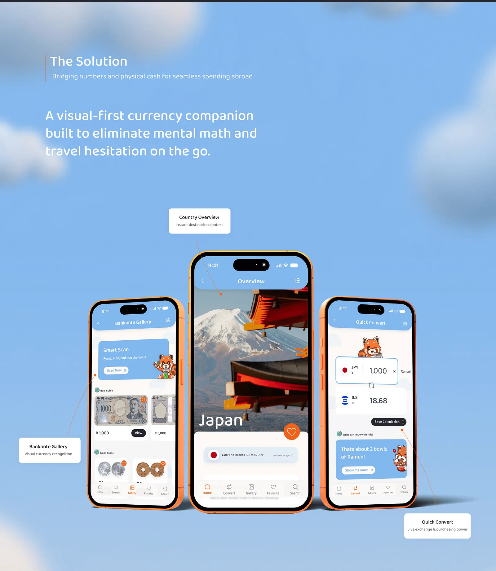 The Solution: a visual-first currency companion built to eliminate mental math and travel hesitation on the go. Three screens: Banknote Gallery for visual currency recognition, Country Overview for instant destination context, and Quick Convert for live exchange and purchasing power, showing 1,000 JPY as 18.68 ILS, about two bowls of ramen.