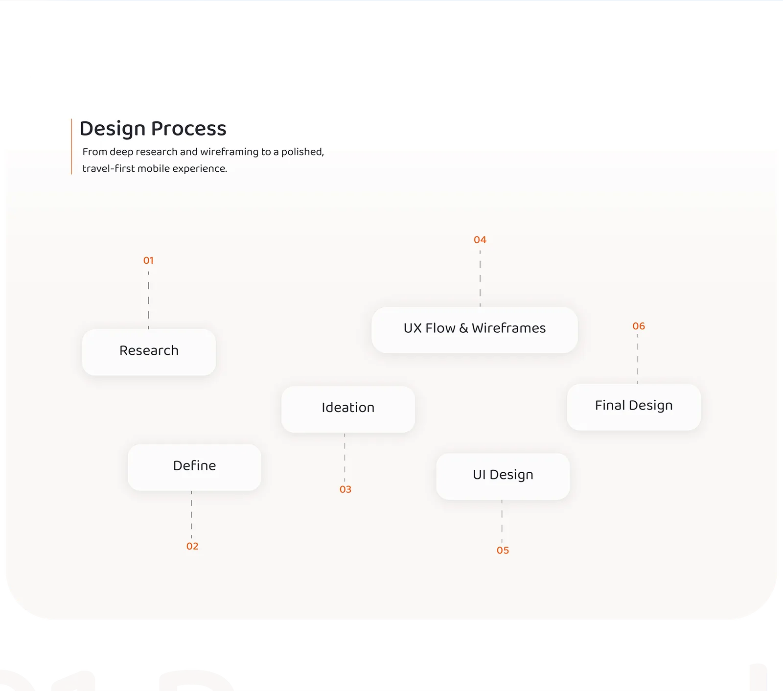 Design Process: from deep research and wireframing to a polished, travel-first mobile experience. Six steps: 01 Research, 02 Define, 03 Ideation, 04 UX Flow and Wireframes, 05 UI Design, 06 Final Design.