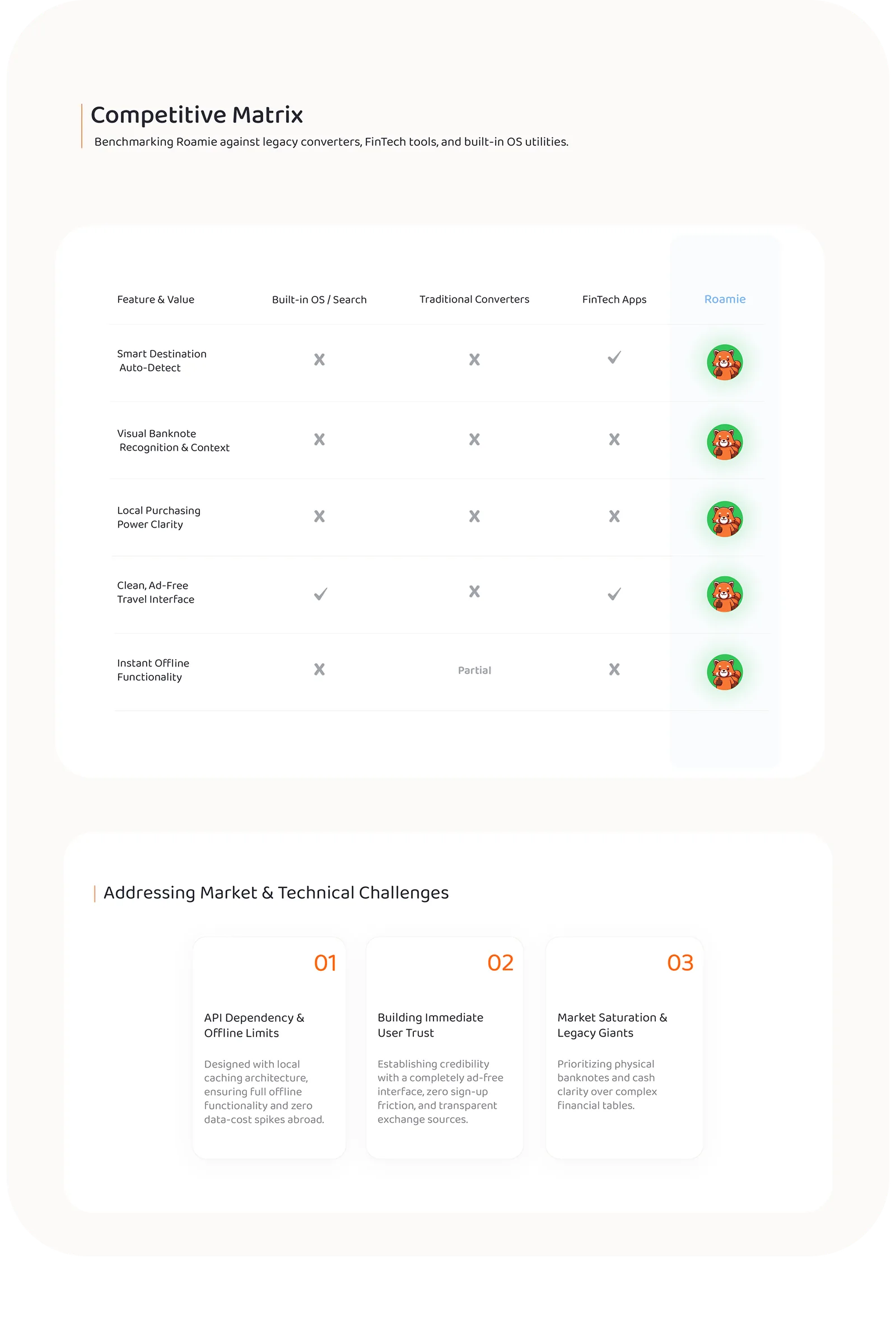 Competitive Matrix benchmarking roamie against built-in OS search, traditional converters and FinTech apps across destination auto-detect, banknote recognition, purchasing power clarity, an ad-free interface and offline use. roamie covers all five. Below, three market and technical challenges: API dependency and offline limits, building immediate user trust, and market saturation.