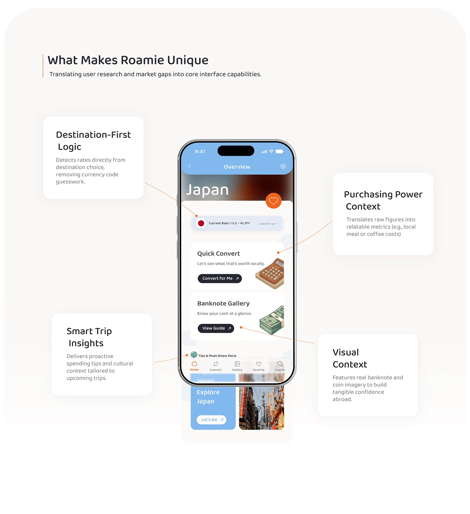 What makes roamie unique: Destination-First Logic that detects rates from the chosen destination; Purchasing Power Context that translates figures into local meal or coffee costs; Smart Trip Insights with spending tips and cultural context; Visual Context with real banknote and coin imagery.