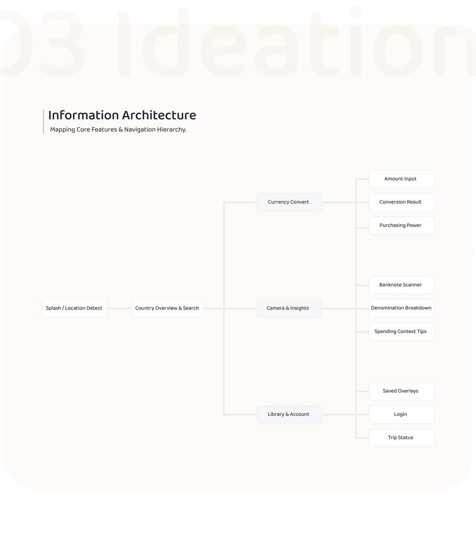 03 Ideation. Information architecture: Splash and location detect leads to Country Overview and Search, which branches into Currency Convert, Camera and Insights, and Library and Account, each with its own sub-screens.