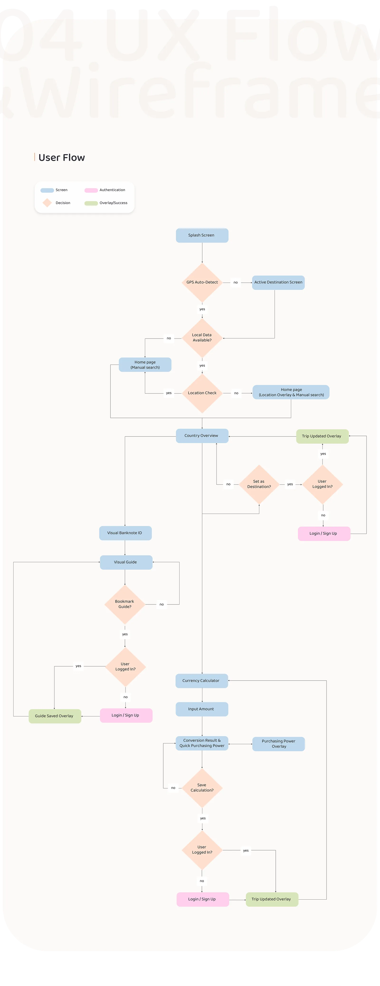 04 UX Flow and Wireframes. The full user flow from the splash screen through GPS auto-detect, country overview, visual banknote ID, the currency calculator, saving calculations and login.