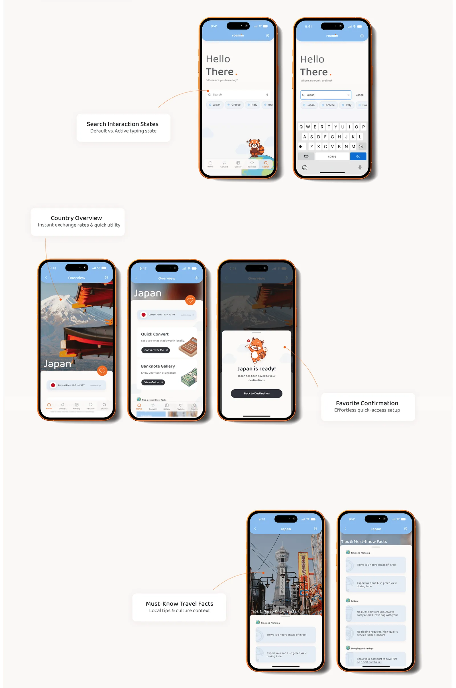Final screens: search interaction states, default and while typing; the Japan country overview with exchange rate, Quick Convert and Banknote Gallery; a favorite confirmation saying Japan is ready; and must-know travel facts with local tips and culture context.